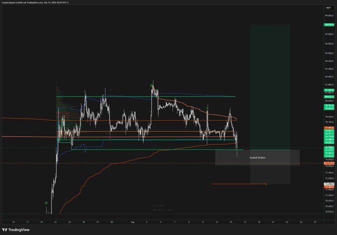 A TradingView chart of BTC/USD on the Coinbase exchange displays recent price action with a "Scaled Orders" annotation and the "$L" label near the 72,000 level, aligning with the poster's view that 74k must hold or BTC will likely chop below 70k for weeks. The chart shows price pulling back toward key support zones marked by horizontal lines and moving averages, reflecting the bearish short-term setup described.