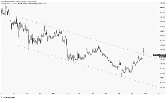 A TradingView chart of the Ethereum-to-Bitcoin (ETH/BTC) pair on the daily timeframe from July 2024 shows price attempting to break above the upper boundary of a descending parallel channel, with a red arrow marking the failed breakout near 0.0309. The dotted channel, drawn from the bear market high, illustrates how price remains capped by the upper trendline, contradicting simpler single-trendline interpretations of a breakout.