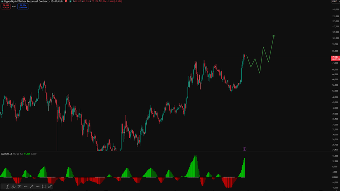 A candlestick chart of Hyperliquid/Tether Perpetual Contract (HYPE) on Binance's 1-day timeframe shows a strong uptrend, with the price climbing from around $30 to nearly $75, reflecting the bullish sentiment highlighted in the post predicting $100 is on the horizon. The SQZMOM_LB indicator at the bottom displays volatility spikes aligned with recent price action, reinforcing the optimistic outlook.