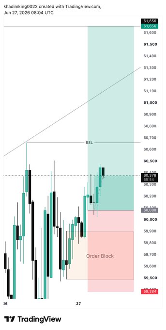 A TradingView chart of BTCUSD shows price action near 60,378, with a highlighted "BSL" (Buy-Side Liquidity) zone above an "Order Block" shaded area around 59,500-60,050, illustrating the active 400+ pip long trade setup mentioned in the post.