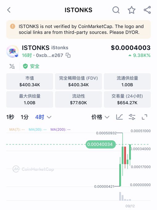 The image shows a CoinMarketCap page for the token **iSTONKS**, with a current price of **$0.0004003** (+9.38%), a market cap of **$400.34K**, and a 24-hour trading volume of **$654.27K**, illustrating the rapid growth from the poster's noted entry point of $190K to a doubled market cap shortly after launch.