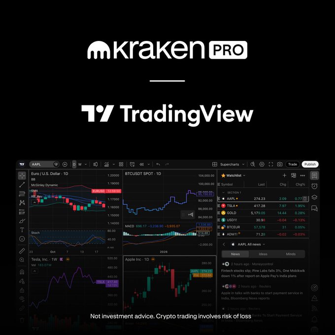 The image is a promotional graphic announcing Kraken Pro's integration with TradingView, displaying the Kraken Pro and TradingView logos at the top. Below, a TradingView interface is shown featuring multiple charts including AAPL (showing $274.23, +2.09, +0.77%), BTC/USD SPOT (around $104,100-$105,200 range), TSLA, GOLD, USD1!, and AAPL again, along with a news feed mentioning "Apple in talks with banks to start payment service in India" and "Fintech stocks slip: Pine Labs falls 3%." The image visually supports the post's message about connecting Kraken Pro's 630+ spot assets and full order types directly within TradingView's charting platform.