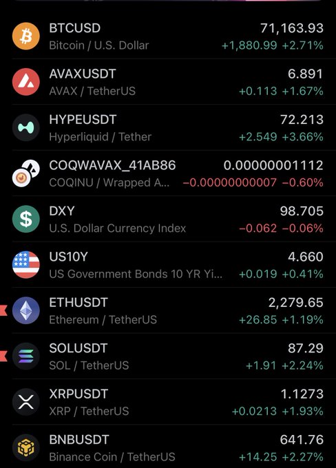 A dark-mode cryptocurrency market dashboard listing pairs like BTCUSD at 71,163.93, ETHUSD at 2,279.65, and SOLUSD at 87.29, all showing positive 24-hour price changes in green.
