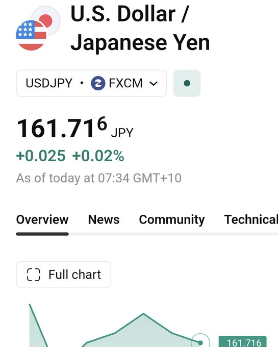 A financial widget displays the U.S. Dollar/Japanese Yen (USDJPY) exchange rate at 161.716 JPY, up +0.025 (+0.02%) as of 07:34 GMT+10, with a partial line chart visible. The image has no apparent connection to the post about XRP and a "huge week," as it shows forex (USD/JPY) data rather than cryptocurrency information.