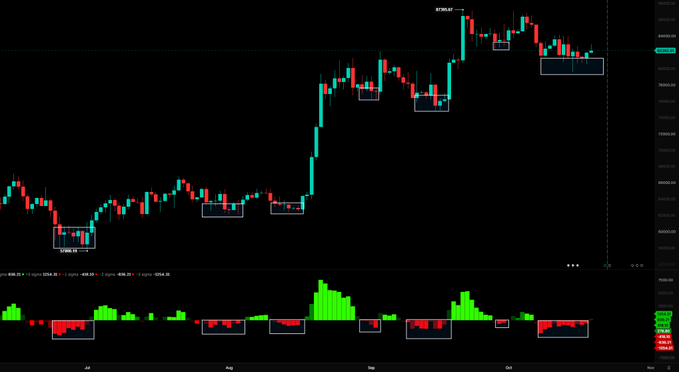 A candlestick chart of Bitcoin ($BTC) with red and green price bars, paired with a volume indicator showing a histogram of +3 Lights (green) versus -3 Lights (red), illustrating the post's tongue-in-cheek suggestion to "buy in red and sell in green." Rectangles highlight zones of significant buying (green) and selling (red) activity across the July–October timeframe.