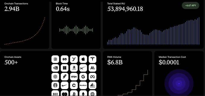 A dashboard displaying blockchain statistics: 2.94B Onchain Transactions, 0.64s Block Time, 53,894,960.18 Total Staked NXT (-6.67 APY), 500+ Onchain Assets, $6.8B RWA Volume, and $0.0001 Median transaction cost.