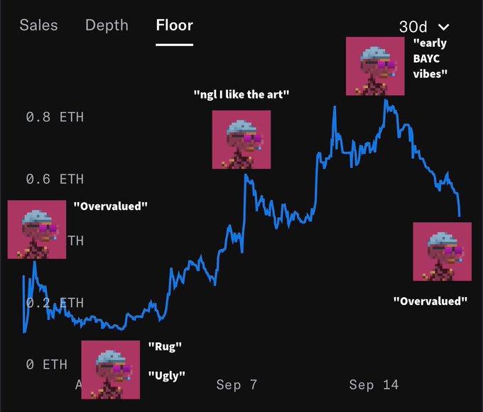 A line chart labeled 'Floor' shows NFT sales in ETH over a 30-day period, featuring pixel-art profile pictures annotated with comments like 'Overvalued', 'ngl i like the art', 'Ugly', 'Rug', and 'early BAYC vibes'.