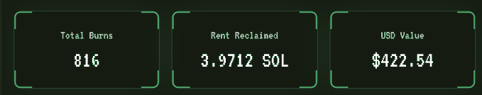 A dark dashboard displays three metrics: “Total Burns 816,” “Rent Reclaimed 3.9712 SOL,” and “USD Value $422.54.”