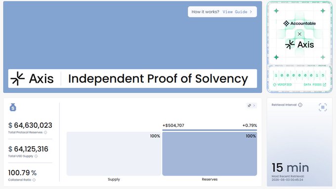 A dashboard for 'Axis' titled 'Independent Proof of Solvency' showing Total Protocol Reserves of '$64,630,023' and Total USD Supply of '$64,125,316' with a Collateral Ratio of '100.79%' on a light blue and white interface.