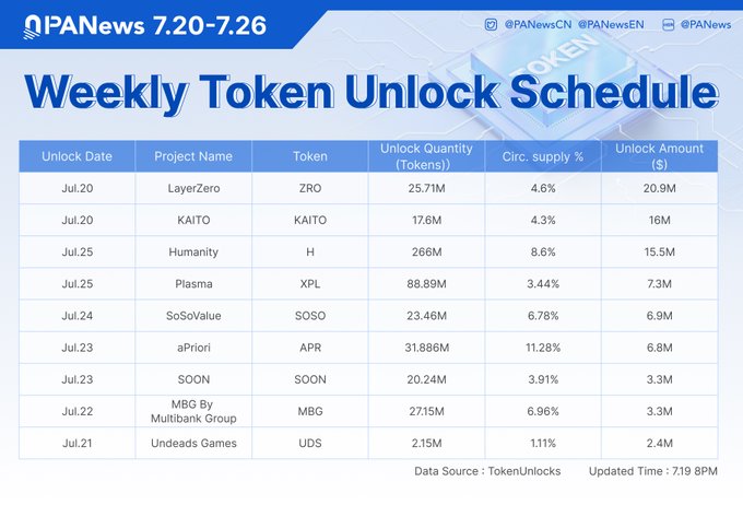 A 'Weekly Token Unlock Schedule' infographic from PANews covering 7.20-7.26, listing projects like LayerZero (ZRO), KAITO, Humanity (H), Plasma (XPL), SoSoValue (SOSO), aPriori (APR), SOON, MBG, and Undeads Games (UDS) with their unlock quantities and dollar amounts.