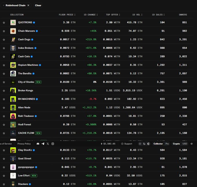A dark-mode NFT marketplace dashboard titled 'Robinhood Chain' lists various collections like QUOTRONS and Chain Mancers with their floor prices, 1D changes, top offers, and trading volumes.