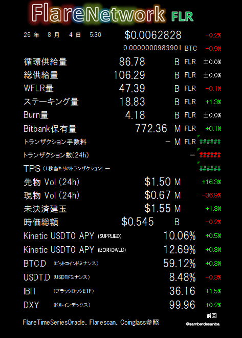 A cryptocurrency statistics dashboard for FlareNetwork (FLR) showing a price of $0.0062828, circulating supply of 86.78B FLR, and various DeFi metrics including Kinetic USDT0 APY rates.