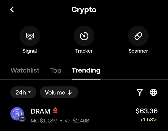 A dark-themed crypto tracking app screen showing a 'Trending' tab with DRAM listed at $63.36 (+1.58%) with a market cap of $1.18M and volume of $2.46B.