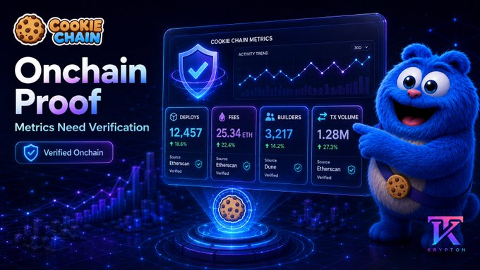 Promotional graphic for Cookie Chain's "Onchain Proof Metrics Need Verification" featuring a blue mascot, displaying verified metrics including 12,457 deploys, 25.34 ETH fees, 3,217 builders, and 1.28M TX volume, with data sourced from Etherscan and Dune.
