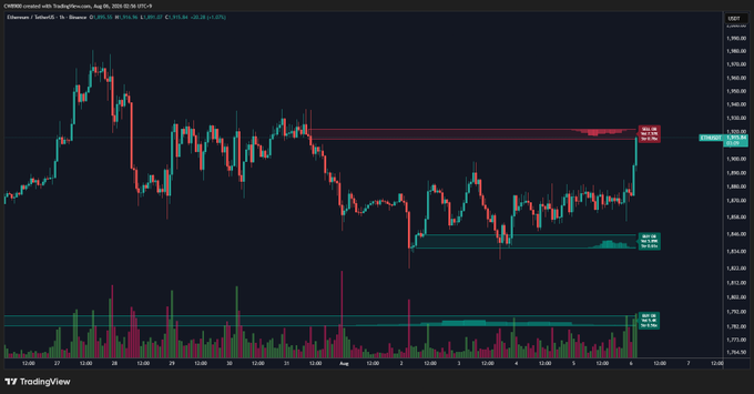 A 1-hour Ethereum (ETH/USDT) candlestick chart from TradingView shows price breaking above a resistance zone around $2,900, with the post noting that only one major sell wall remains before a larger upside move. Volume bars are visible at the bottom, confirming the recent breakout momentum.