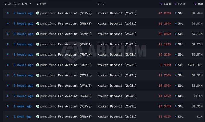 A blockchain transaction table labeled 'ARKHAM' shows multiple deposits from 'pump.fun: Fee Account' to 'Kraken Deposit', with values in SOL and USD ranging from approximately 10K to 39K SOL.