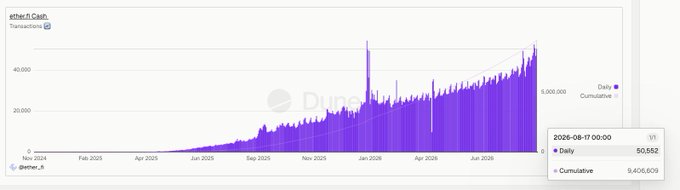 The image shows an Ether.fi Cash transactions chart on Dune Analytics, displaying daily transaction counts in purple bars growing from near zero in November 2024 to over 50,000 daily transactions by August 2026, with a cumulative total of 9,406,609 transactions. The selected data point confirms the post's claim of 50,552 transactions on 2026-08-17, supporting the argument of accelerating programatic buybacks tied to card usage growth.