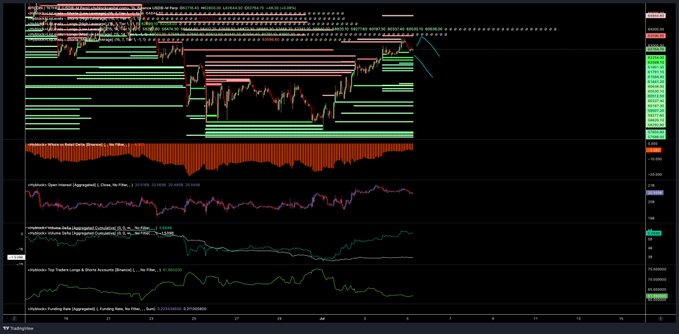 A TradingView financial chart displaying the BTC/USDT perpetual futures pair with multiple indicators including Open Interest and CVD lines on a dark background.