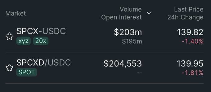 A trading interface screenshot showing two markets: 'SPCX-USDC' (xyz, 20x) and 'SPCXD/USDC' (SPOT), both with 'Last Price 24h Change' of 139.82 (-1.40%) and 139.95 (-1.81%) respectively.