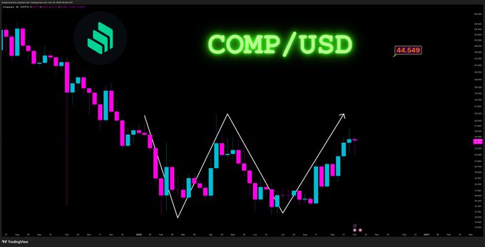 A cryptocurrency price chart titled 'COMP/USD' showing the COMP token trading at 44.549, with a W-shaped pattern drawn on the candlesticks.