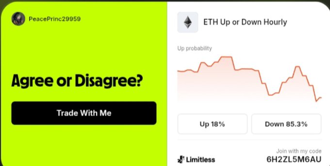 A promotional graphic with text "Agree or Disagree?" and a button "Trade With Me" alongside a chart titled "ETH Up or Down Hourly" showing an 18% up probability and 85.3% down probability, with code "6H2ZL5M6AU".