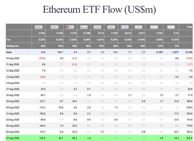 A spreadsheet titled 'Ethereum ETF Flow (US$m)' showing daily inflows across various ETFs (ETHA, ETHB, FETH, ETHW, TETH, ETHV, QETH, EZET, ETHE, ETH) from August 10 to August 27, 2026, with August 27 totaling $225.8m.