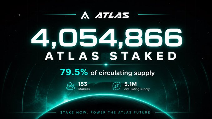 A promotional graphic for the ATLAS token displays that 4,054,866 ATLAS are staked, representing 79.5% of the 5.1M circulating supply among 153 stakers, with the caption "STAKE NOW. POWER THE ATLAS FUTURE" reinforcing the post's message about nearly 4 out of 5 ATLAS being locked in staking.