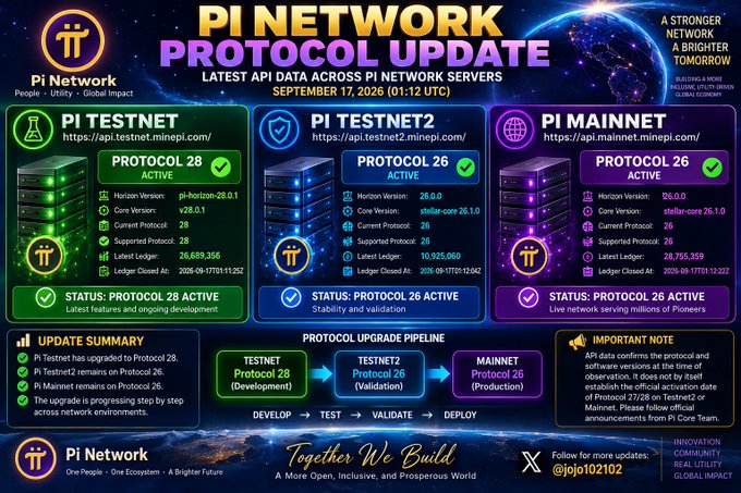 This image is an infographic titled "PI NETWORK PROTOCOL UPDATE" dated September 17, 2026 (01:12 UTC), displaying the latest API data across Pi Network servers. It highlights three key sections: Pi Testnet (Protocol 28 active, Horizon pi-horizon-28.0.1, Core v28.0.1), Pi Testnet2 (Protocol 26 active, Horizon 26.0.0, Core stellar-core 26.1.0), and Pi Mainnet (Protocol 26 active, Horizon 26.0.0, Core stellar-core 26.1.0). The graphic illustrates the protocol upgrade pipeline showing Testnet on Protocol 28, Testnet2 validating Protocol 26, and Mainnet producing Protocol 26, along with an important note cautioning users about unofficial announcements.