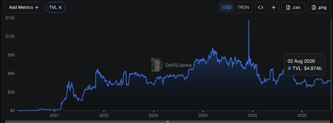 A DeFiLlama line chart showing TVL in USD on TRON over time from 2021 to 2026, with a highlighted data point on '02 Aug 2026' reading 'TVL: $4.874b'.