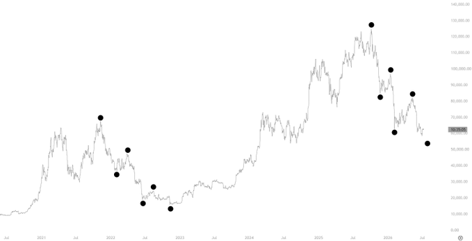A BTC/USD price chart from 2021 to 2026 spanning approximately $10,000 to $140,000, with black dots marking local highs and lows to highlight that the 2022 bottom structure is repeating in the current 2026 correction, supporting the post's claim that Bitcoin is in the final stages of forming a bottom before an upward expansion.