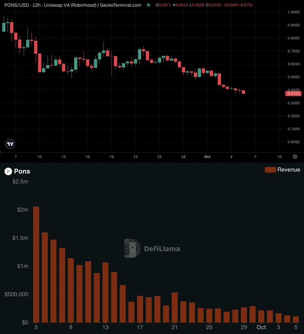 A financial chart from GeckoTerminal showing PONS/USD trading data on Uniswap V4 (Robinhood), with a 12-hour candlestick chart on top and a declining revenue bar chart for Pons from DefiLlama below.