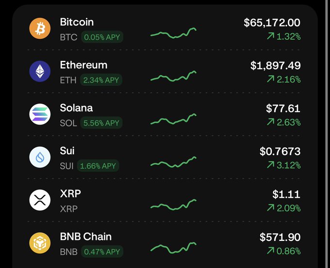 A cryptocurrency price tracker displays six major coins—Bitcoin ($65,172.00, +1.32%), Ethereum ($1,897.49, +2.16%), Solana ($77.61, +2.63%), Sui ($0.7673, +3.12%), XRP ($1.11, +2.09%), and BNB Chain ($571.90, +0.86%)—all showing upward green trends and modest APY rates, reinforcing the post's message that crypto is starting the week on a positive note.