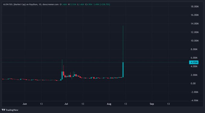 A TradingView daily candlestick chart for ALON/SOL on Raydium shows the token's market cap spiking dramatically to $4.95M around August 13, a sharp outlier against its prior range of roughly $1M–$3M, visually supporting the post's skepticism about an unexplained pump. The chart's header notes the token (ALON/SOL) was up ~218.75% on the day.