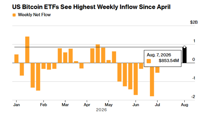 A bar chart titled 'US Bitcoin ETFs See Highest Weekly Inflow Since April' displaying weekly net flows in billions of dollars from January through August 2026, highlighting a peak inflow of $853.54M on August 7, 2026.
