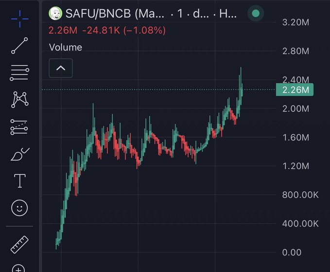 A TradingView chart displays SAFU/BNCB price action on a 1-day timeframe, showing volume rising to 2.26M with a -1.08% decline. The upward trending candles from low values to peaking near 2.40M volume align with the post's claim of a $2.5M market cap milestone.