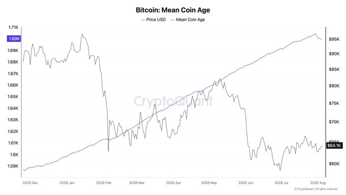 A CryptoQuant chart titled 'Bitcoin: Mean Coin Age' showing Bitcoin price in USD (gray line, around $84.1K) and Mean Coin Age (blue line, around 1.61K) from December 2025 to August 2026.