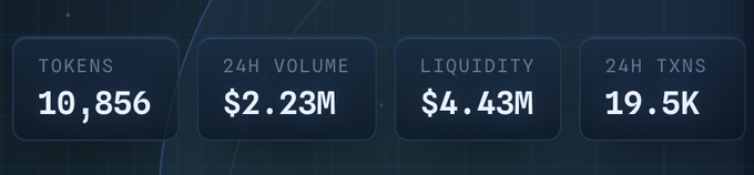 A dark dashboard displays cryptocurrency statistics: 10,856 tokens, $2.23M 24H volume, $4.43M liquidity, and 19.5K 24H transactions.