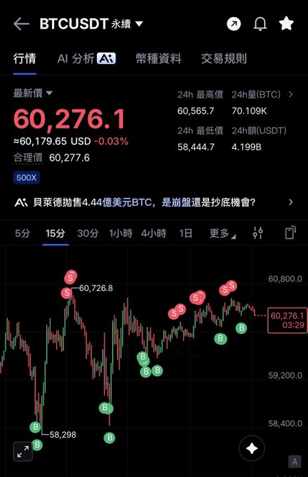 A cryptocurrency trading app displays Bitcoin (BTCUSDT) perpetual futures at $60,276.1 USD, featuring a 15-minute candlestick chart marked with "B" (buy) and "S" (sell) signal indicators at key price points. The chart shows BTC's recent price action between approximately $58,298 and $60,726.8, visually reinforcing the post's boast about an award-winning trading strategy's performance on Bitcoin.