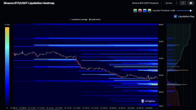 A Binance BTC/USDT liquidation heatmap shows the BTC price falling from roughly $85,000 toward $80,000 over 24 hours, with bright blue liquidity levels and long/short clusters marked. Visible labels include “Binance BTC/USDT,” “24 hour,” “Liquidation Threshold = 0.85,” and the CoinGlass logo, illustrating the posted “Binance $BTC Heatmap.”