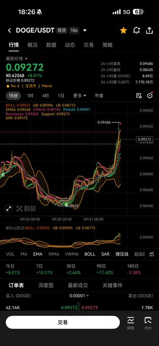 A DOGE/USDT cryptocurrency trading chart on a mobile app showing a price of 0.09272 with an 8.01% increase, displayed with multiple technical indicators and a Chinese interface.