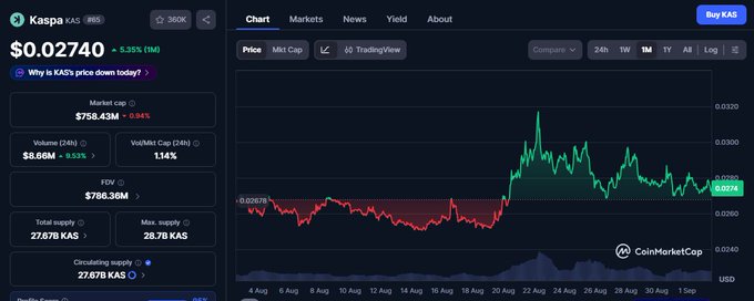 The image shows a CoinMarketCap chart for Kaspa (KAS) trading at $0.02740, down 5.35%, but displaying an overall upward trend across August 2025. This visually supports the user's claim that KAS is a strong long-term alt investment, showing the recent price growth they've been riding while waiting for a major pump to deliver double-digit returns.