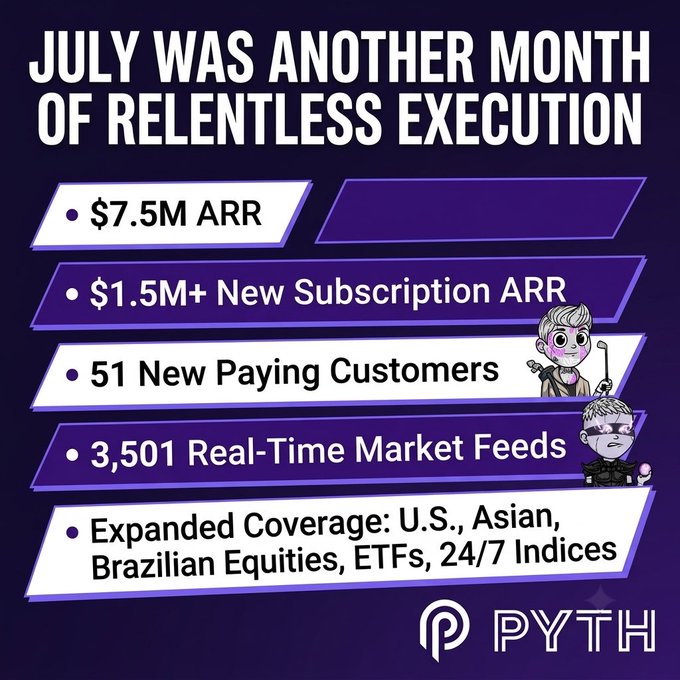 The image is a dark purple promotional graphic from PYTH Network celebrating July's achievements, with the headline "JULY WAS ANOTHER MONTH OF RELENTLESS EXECUTION." It highlights key metrics in bullet points: $7.5M ARR, $1.5M+ New Subscription ARR, 51 New Paying Customers, 3,501 Real-Time Market Feeds, and Expanded Coverage including U.S., Asian, and Brazilian Equities, ETFs, and 24/7 Indices, alongside two stylized character illustrations and the PYTH logo at the bottom. The graphic visually reinforces the post's summary of Pyth Pro's monthly performance milestones in market data infrastructure.
