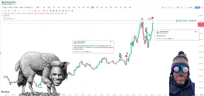 The image presents a screenshot of a stock chart, featuring a man wearing sunglasses with an overlay that includes a picture of a woman's face along with some text about the stock market. The text reads "Arthur Hayes 万美元", indicating that this person is associated with a particular company or financial interest related to the chart shown in the image. There are also several other people depicted in the overlay, further adding context and depth to the visual representation of the data. This combination of charts, images, and overlays make for an engaging and informative display on social media platforms like Facebook or Instagram.