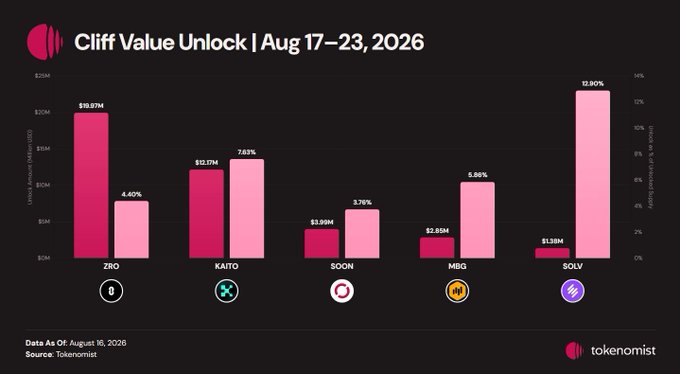 A bar chart titled 'Cliff Value Unlock | Aug 17-23, 2026' showing cliff value (USD) and percentage of supply for tokens ZRO, KAITO, SOON, MBG, and SOLV, sourced from Tokenomist.