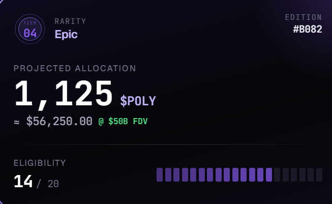 The image shows a screenshot of a webpage with information related to Epic tiers, specifically focusing on the projected allocation for Poly Market. The post displays details about this allocation, including the amount being allocated at $112.75 (eleven hundred twenty five). It also includes an update feature showing how much is already spent in each tier below a certain volume cutoff point and what tier should be reached to maximize gains from the allocation. There is no text present on the screenshot itself, so we can only see this information as a visual summary of Epic's tier project allocation system.