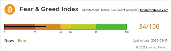 A 'Fear & Greed Index' chart from lookintobitcoin.com displaying a current score of '34/100' labeled as 'Fear,' last updated 2026-08-16.