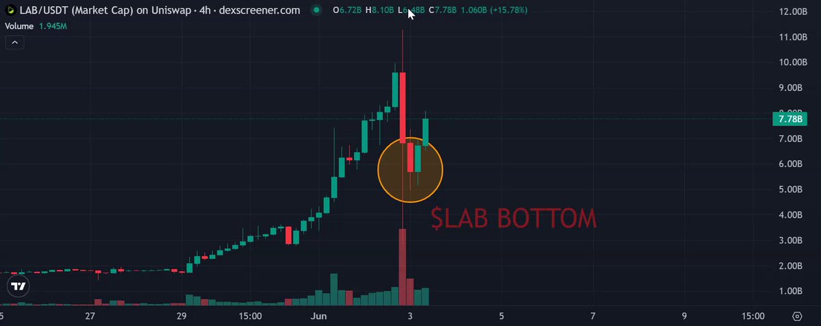 The image shows a chart for a stock called Lab Ponzi, which has been losing half its market value within one day. The trading volume has dropped by 8 hours after the initial drop, and the price of the shares is now at $2B. Despite this downward trend, the share price seems to bounce back by $2B shortly after. This might be due to a large number of factors such as sudden news or events that impact market sentiment or the company's financials and fundamentals. The post questions how a token with zero utility could pull off an event like this, which is beyond normal expectations for most tokens. The image presents a complex financial situation that reflects the potential risks involved in investing in crypto markets.