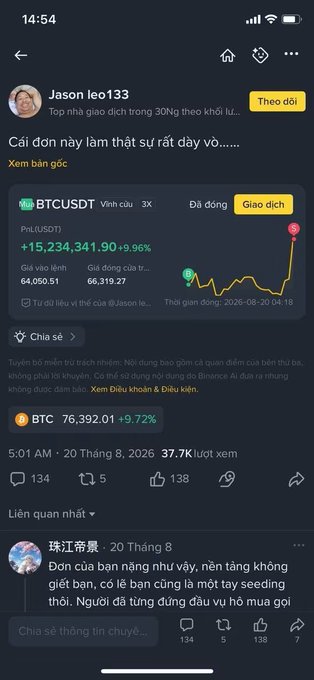 A X post by "Jason leo133" shows a BTC/USDT trade with 3X leverage that closed for +$15,234,341.90 (+9.96%), featuring the caption "Cái đơn này làm thật sự rất dây vô....." alongside a chart dated 2026-08-20, illustrating the massive Bitcoin long position referenced in the caption.