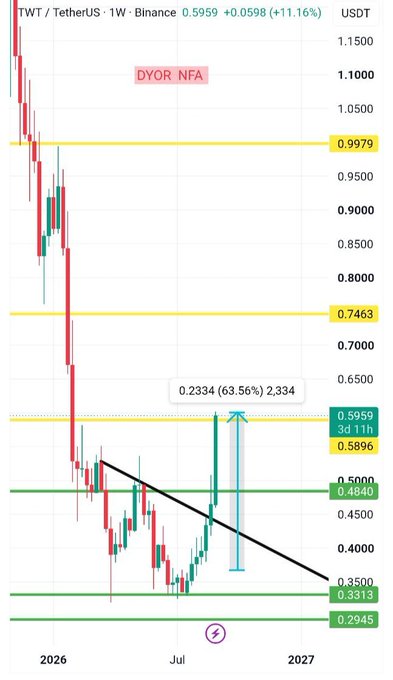 A weekly TWT/USDT chart on Binance shows a strong bullish breakout, with the price surging 11.16% to $0.5959 after breaking above the black descending trendline and key resistance at $0.5896, currently testing the next supply zone near $0.7463 with projected targets around $0.7463 and $0.9979.