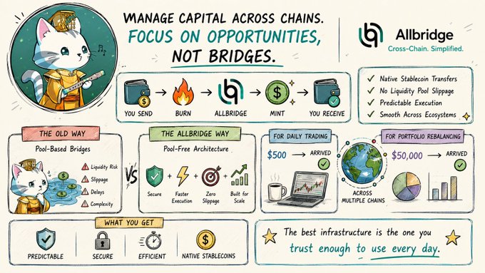 An infographic for Allbridge explaining how to 'MANAGE CAPITAL ACROSS CHAINS, FOCUS ON OPPORTUNITIES, NOT BRIDGES.' It features a samurai cat mascot and compares pool-based bridges to Allbridge's pool-free architecture with native stablecoin transfers.